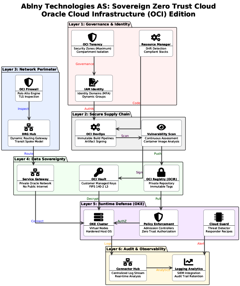 Sovereign Zero Trust Cloud — OCI Edition